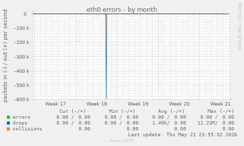 eth0 errors