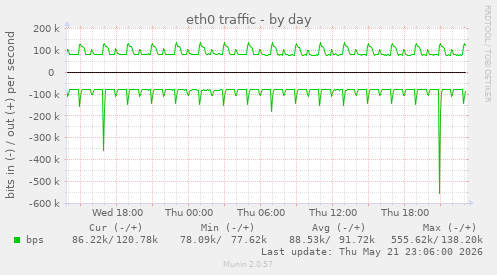 daily graph