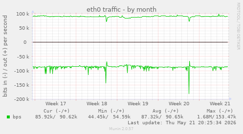 eth0 traffic