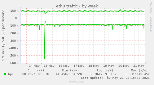 weekly graph