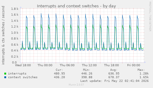 Interrupts and context switches