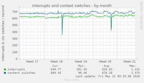 monthly graph