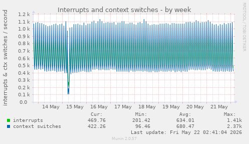 Interrupts and context switches