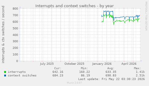 yearly graph