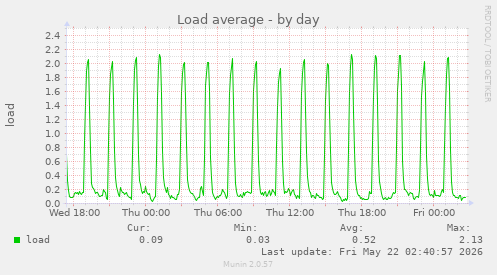 Load average
