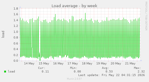 Load average