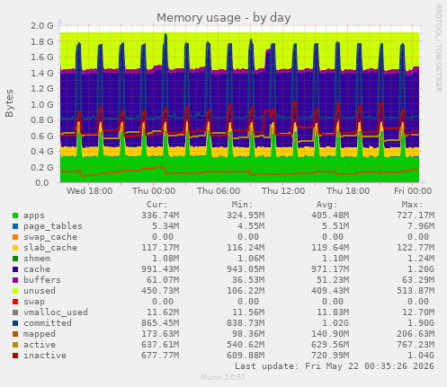 Memory usage