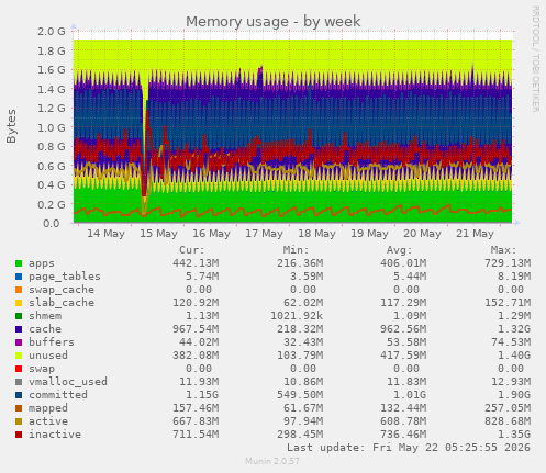 Memory usage