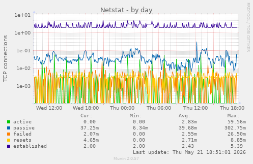 Netstat