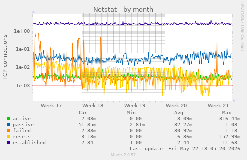 Netstat