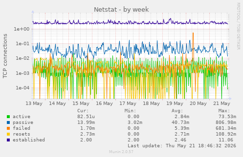 Netstat
