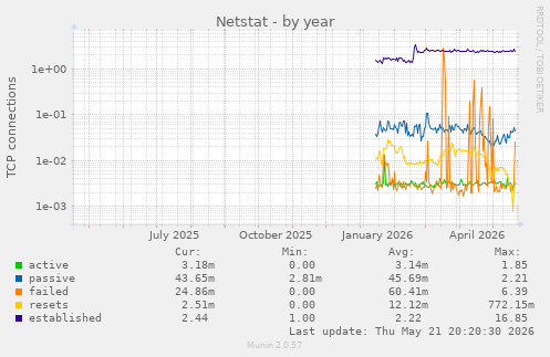 Netstat