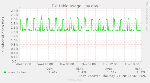 File table usage