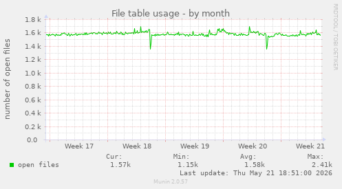 File table usage