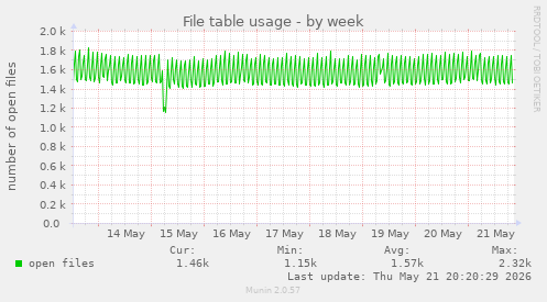 File table usage