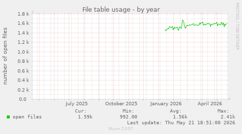 File table usage