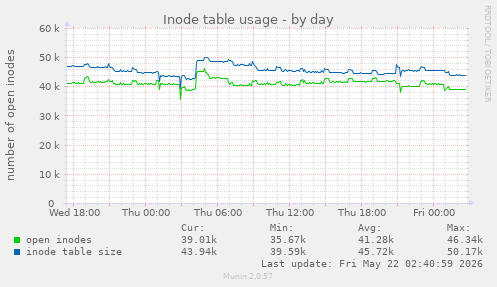 daily graph