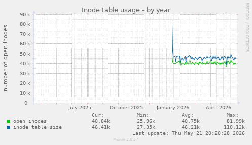 Inode table usage