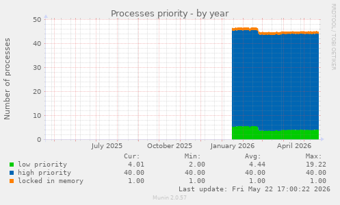 Processes priority