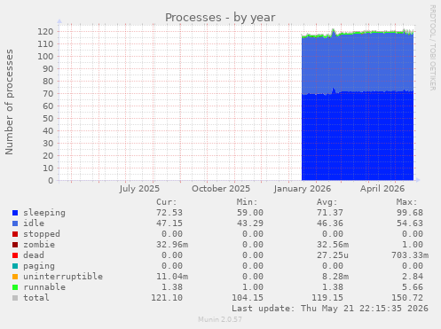 Processes