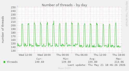 Number of threads