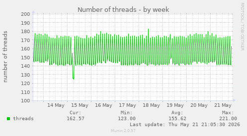 Number of threads