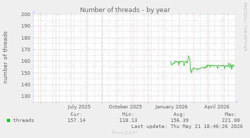 Number of threads