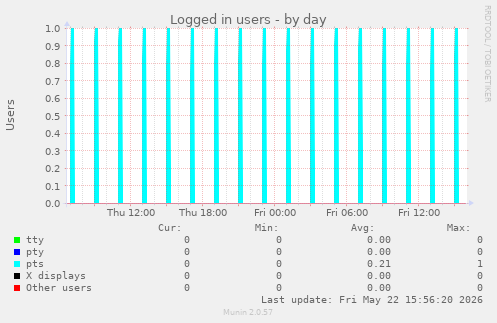 Logged in users