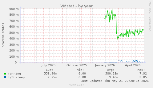 VMstat