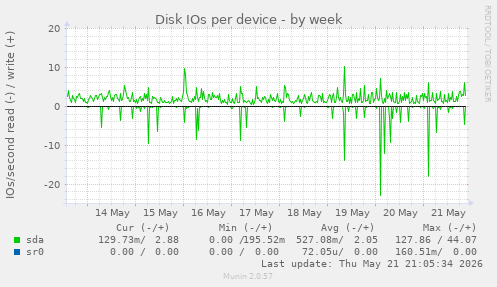 Disk IOs per device