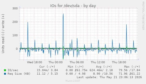 IOs for /dev/sda