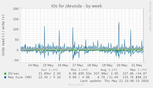 IOs for /dev/sda