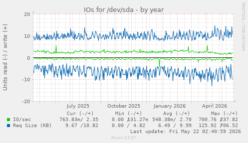 yearly graph