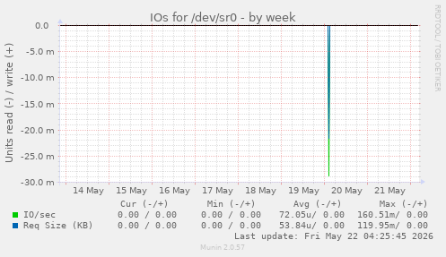 IOs for /dev/sr0