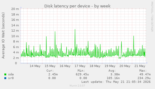 Disk latency per device
