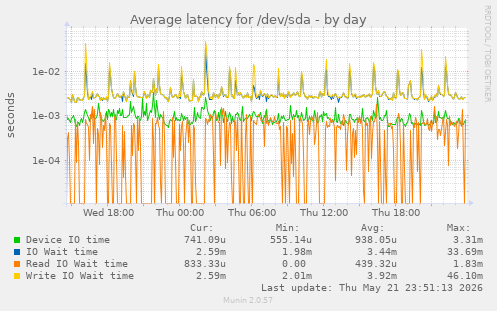 Average latency for /dev/sda