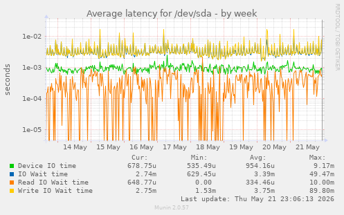 Average latency for /dev/sda