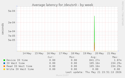 Average latency for /dev/sr0