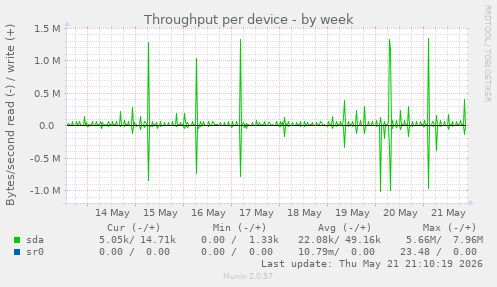 Throughput per device