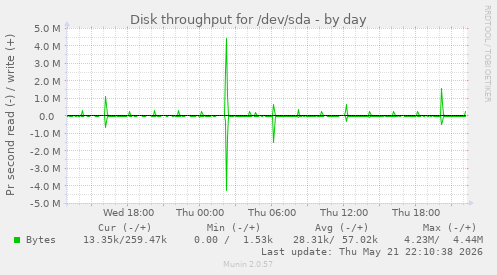 Disk throughput for /dev/sda