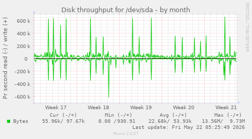 monthly graph
