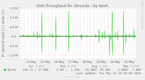 Disk throughput for /dev/sda