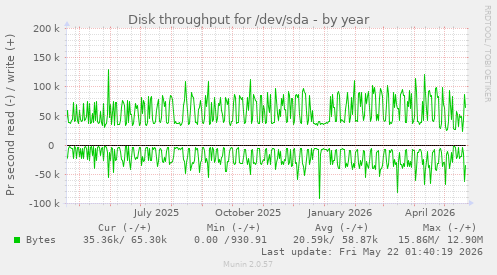 yearly graph