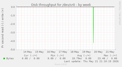Disk throughput for /dev/sr0