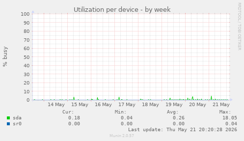 Utilization per device