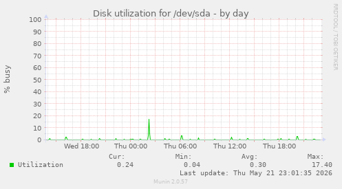 Disk utilization for /dev/sda
