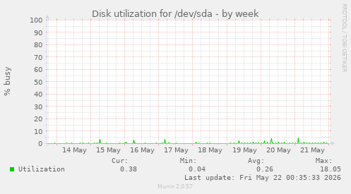Disk utilization for /dev/sda