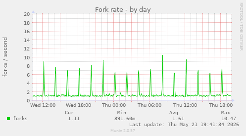 Fork rate