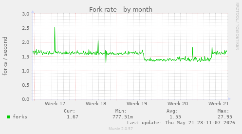 Fork rate