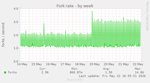 Fork rate